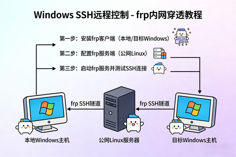 Windows SSH 远程控制 - frp 内网穿透教程